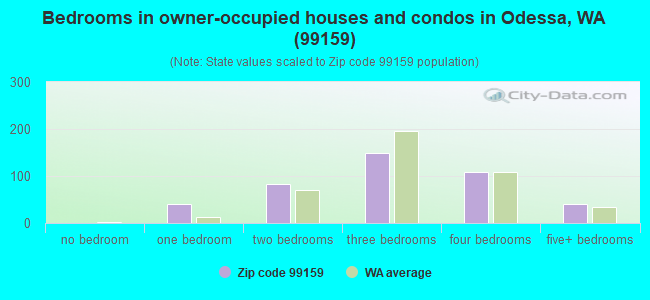 Bedrooms in owner-occupied houses and condos in Odessa, WA (99159) 