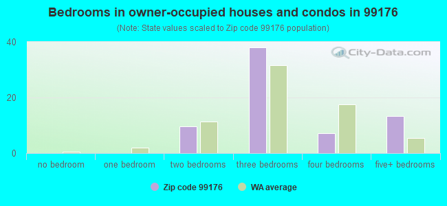 Bedrooms in owner-occupied houses and condos in 99176 