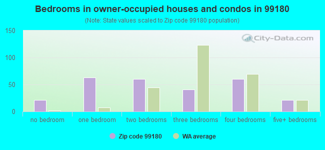 Bedrooms in owner-occupied houses and condos in 99180 