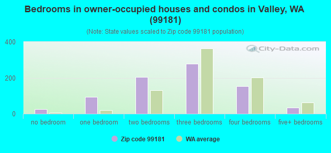 Bedrooms in owner-occupied houses and condos in Valley, WA (99181) 