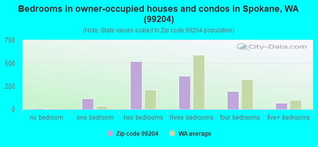 Bedrooms in owner-occupied houses and condos in Spokane, WA (99204) 