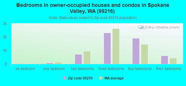 Bedrooms in owner-occupied houses and condos in Spokane Valley, WA (99216) 