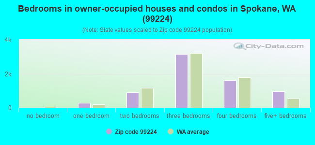 Bedrooms in owner-occupied houses and condos in Spokane, WA (99224) 