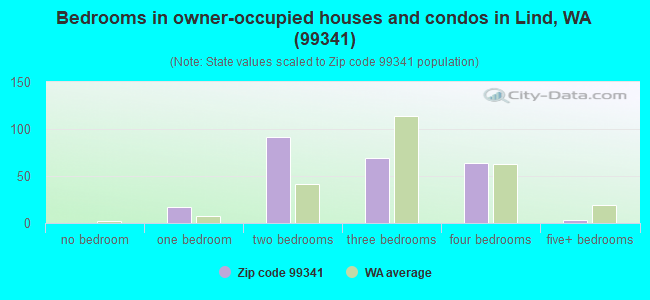 Bedrooms in owner-occupied houses and condos in Lind, WA (99341) 