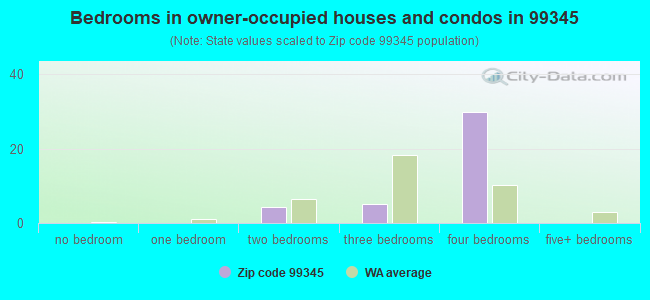 Bedrooms in owner-occupied houses and condos in 99345 