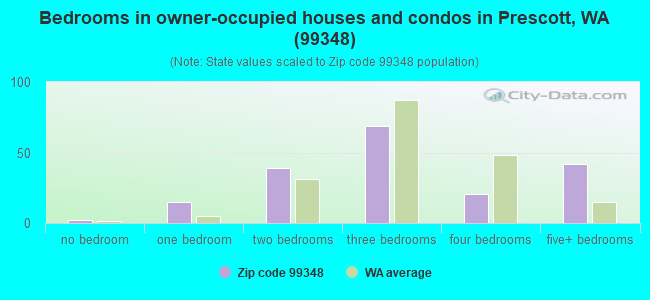 Bedrooms in owner-occupied houses and condos in Prescott, WA (99348) 