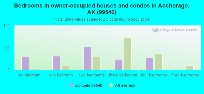 Bedrooms in owner-occupied houses and condos in Anchorage, AK (99540) 