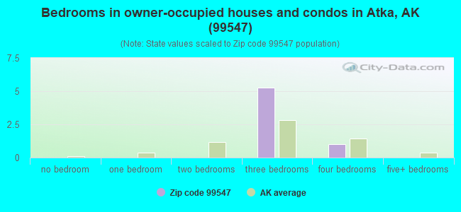 Bedrooms in owner-occupied houses and condos in Atka, AK (99547) 