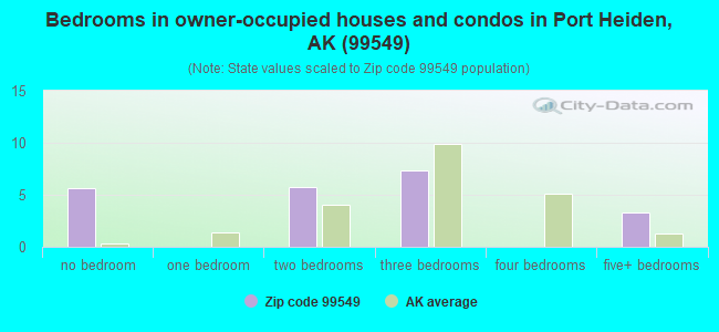 Bedrooms in owner-occupied houses and condos in Port Heiden, AK (99549) 