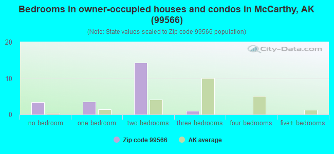 Bedrooms in owner-occupied houses and condos in McCarthy, AK (99566) 