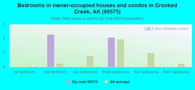 Bedrooms in owner-occupied houses and condos in Crooked Creek, AK (99575) 