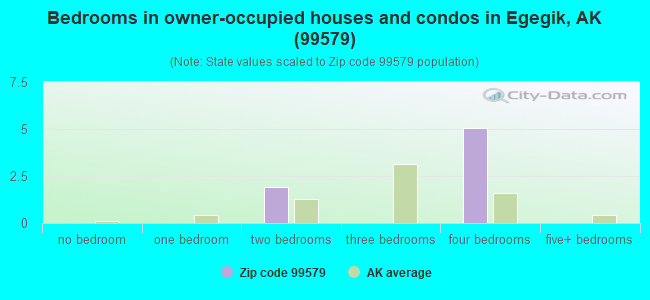 Bedrooms in owner-occupied houses and condos in Egegik, AK (99579) 