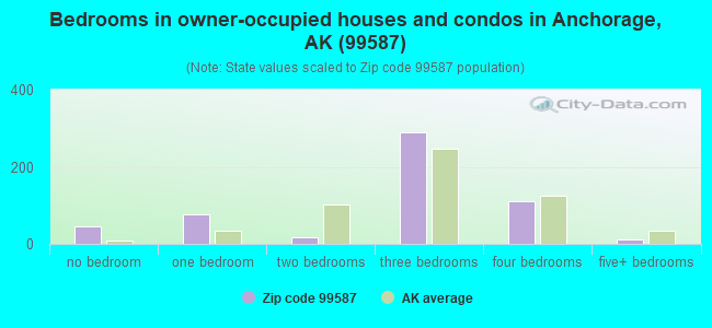 Bedrooms in owner-occupied houses and condos in Anchorage, AK (99587) 