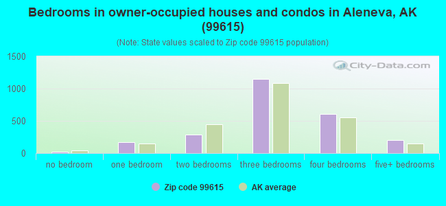 Bedrooms in owner-occupied houses and condos in Aleneva, AK (99615) 