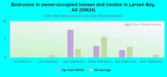 Bedrooms in owner-occupied houses and condos in Larsen Bay, AK (99624) 