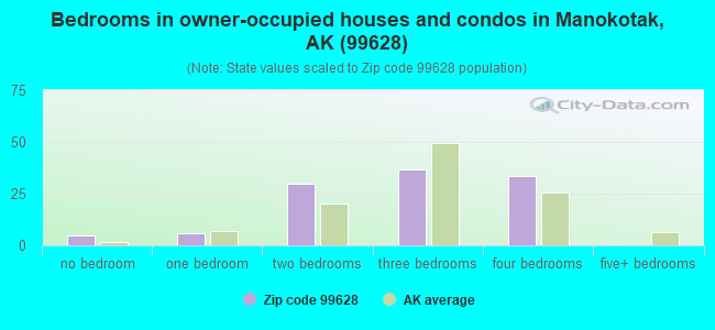 Bedrooms in owner-occupied houses and condos in Manokotak, AK (99628) 