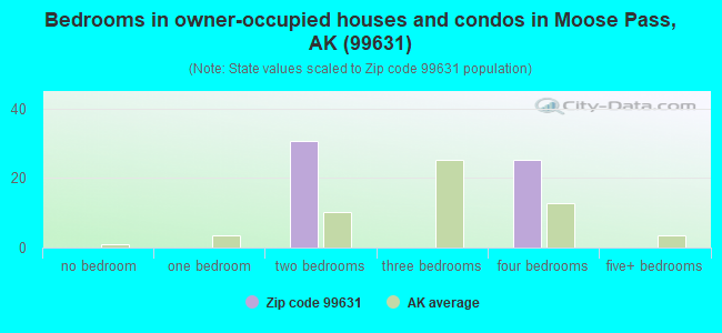 Bedrooms in owner-occupied houses and condos in Moose Pass, AK (99631) 