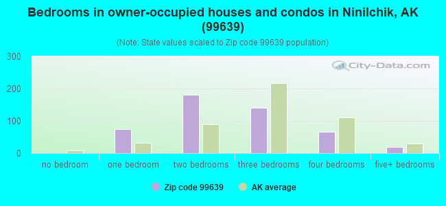 Bedrooms in owner-occupied houses and condos in Ninilchik, AK (99639) 