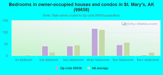 Bedrooms in owner-occupied houses and condos in St. Mary's, AK (99658) 