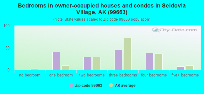 Bedrooms in owner-occupied houses and condos in Seldovia Village, AK (99663) 