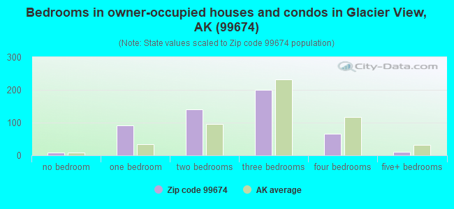 Bedrooms in owner-occupied houses and condos in Glacier View, AK (99674) 