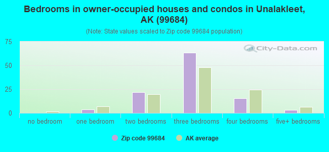 Bedrooms in owner-occupied houses and condos in Unalakleet, AK (99684) 