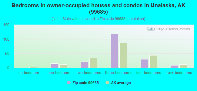 Bedrooms in owner-occupied houses and condos in Unalaska, AK (99685) 