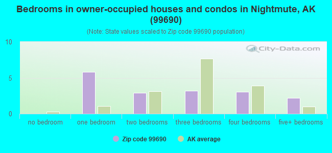 Bedrooms in owner-occupied houses and condos in Nightmute, AK (99690) 