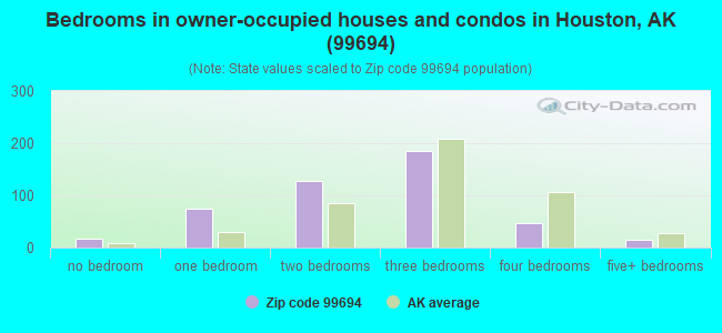 Bedrooms in owner-occupied houses and condos in Houston, AK (99694) 