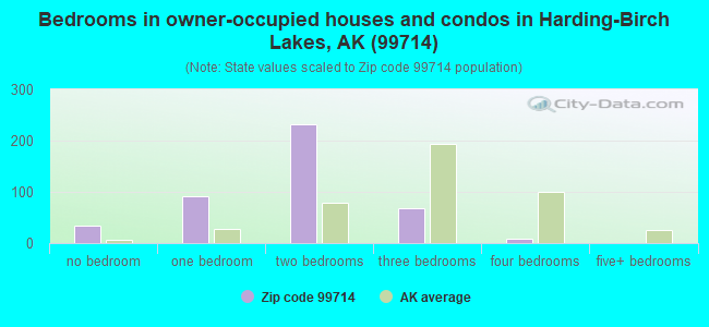 Bedrooms in owner-occupied houses and condos in Harding-Birch Lakes, AK (99714) 