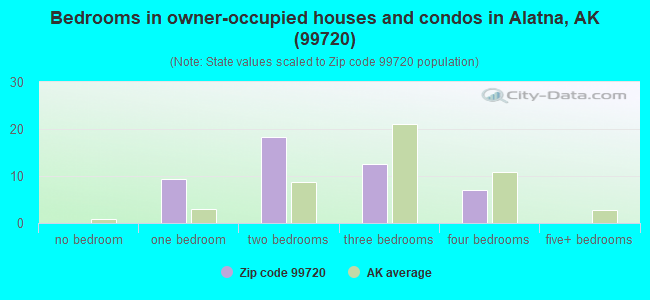 Bedrooms in owner-occupied houses and condos in Alatna, AK (99720) 