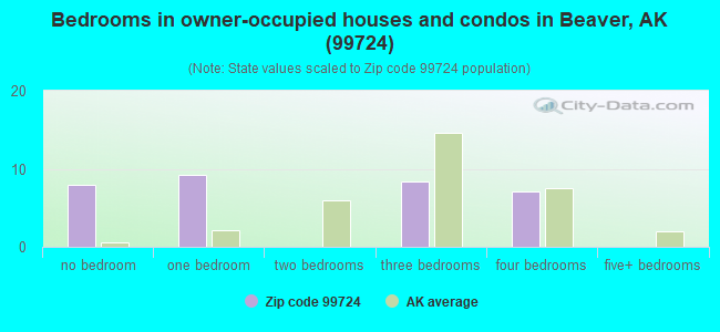 Bedrooms in owner-occupied houses and condos in Beaver, AK (99724) 