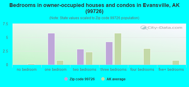 Bedrooms in owner-occupied houses and condos in Evansville, AK (99726) 