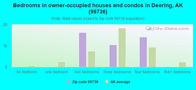 Bedrooms in owner-occupied houses and condos in Deering, AK (99736) 