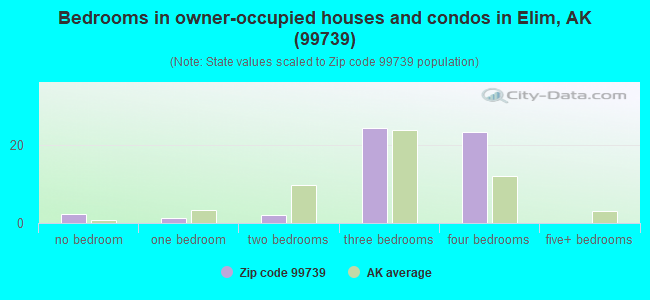 Bedrooms in owner-occupied houses and condos in Elim, AK (99739) 