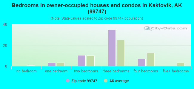 Bedrooms in owner-occupied houses and condos in Kaktovik, AK (99747) 