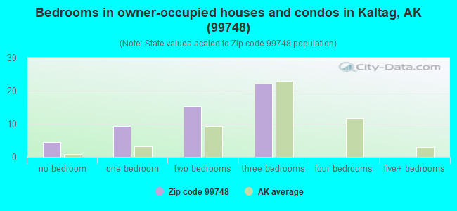 Bedrooms in owner-occupied houses and condos in Kaltag, AK (99748) 