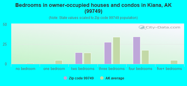 Bedrooms in owner-occupied houses and condos in Kiana, AK (99749) 