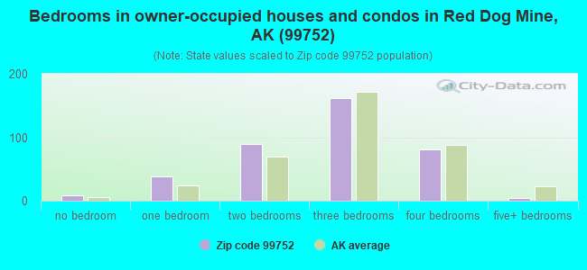 Bedrooms in owner-occupied houses and condos in Red Dog Mine, AK (99752) 