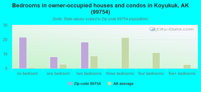 Bedrooms in owner-occupied houses and condos in Koyukuk, AK (99754) 