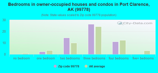 Bedrooms in owner-occupied houses and condos in Port Clarence, AK (99778) 