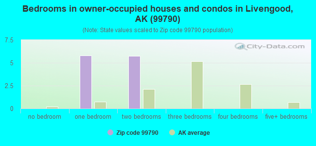 Bedrooms in owner-occupied houses and condos in Livengood, AK (99790) 