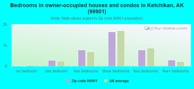 Bedrooms in owner-occupied houses and condos in Ketchikan, AK (99901) 