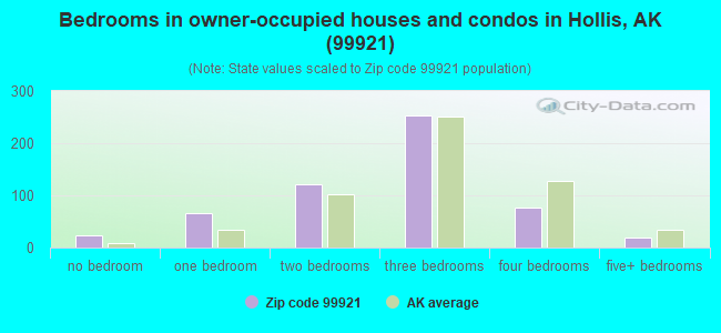 Bedrooms in owner-occupied houses and condos in Hollis, AK (99921) 