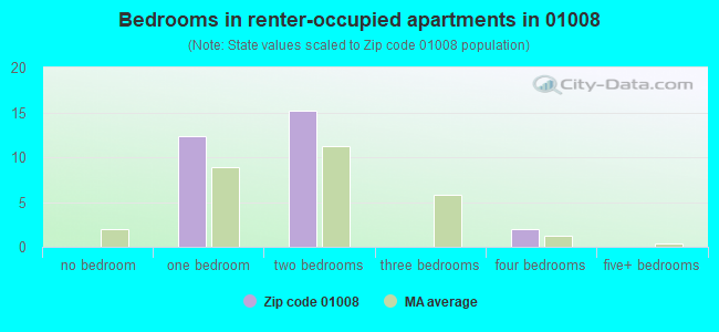 Bedrooms in renter-occupied apartments in 01008 