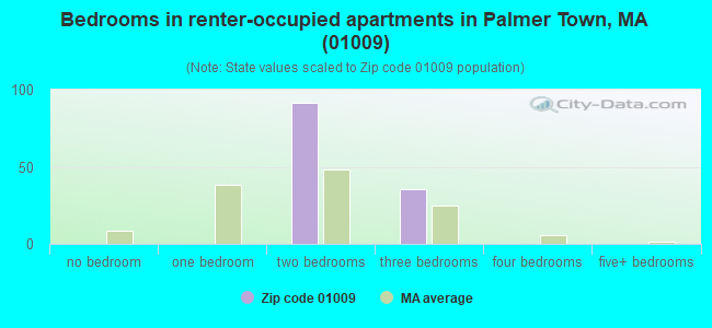 Bedrooms in renter-occupied apartments in Palmer Town, MA (01009) 