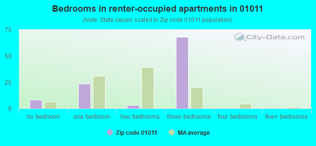 Bedrooms in renter-occupied apartments in 01011 
