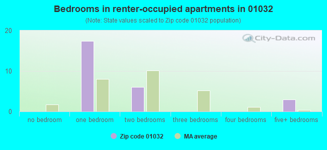 Bedrooms in renter-occupied apartments in 01032 