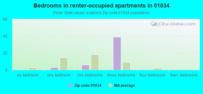 Bedrooms in renter-occupied apartments in 01034 