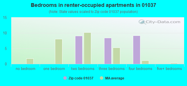 Bedrooms in renter-occupied apartments in 01037 